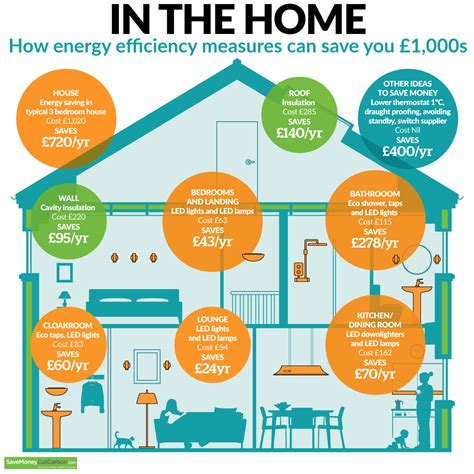 energy saving homes uk